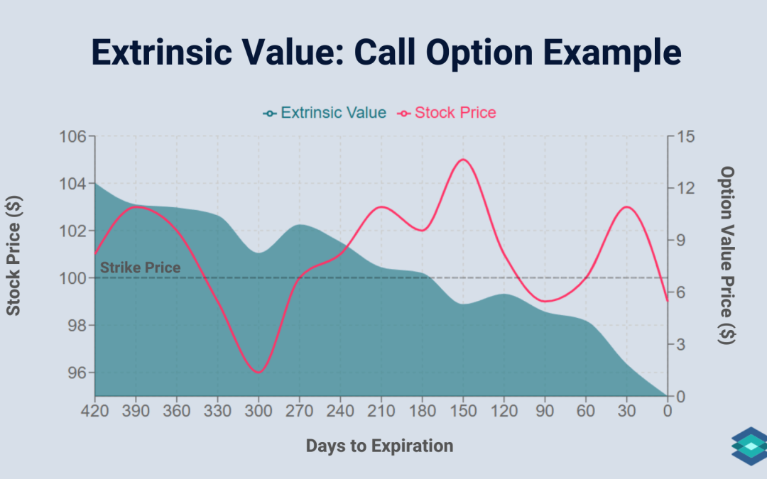The Value of Options