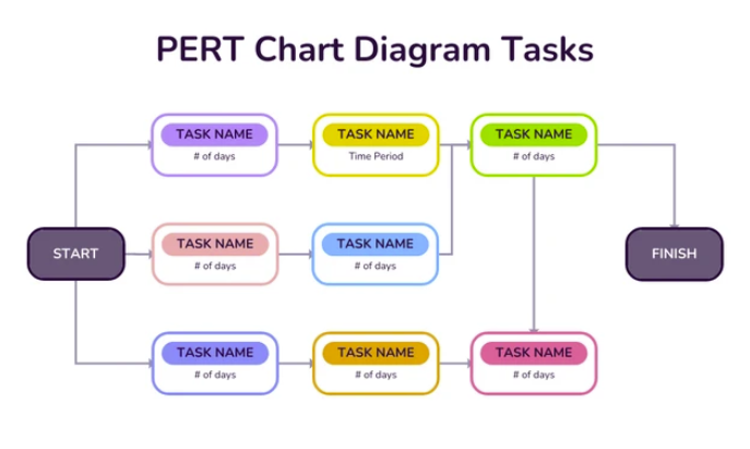 PERT Charts and Critical Paths