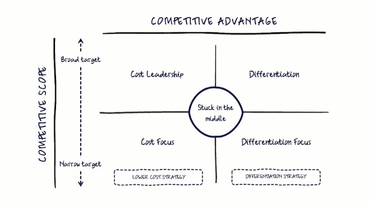 Porter’s Competitive Strategies