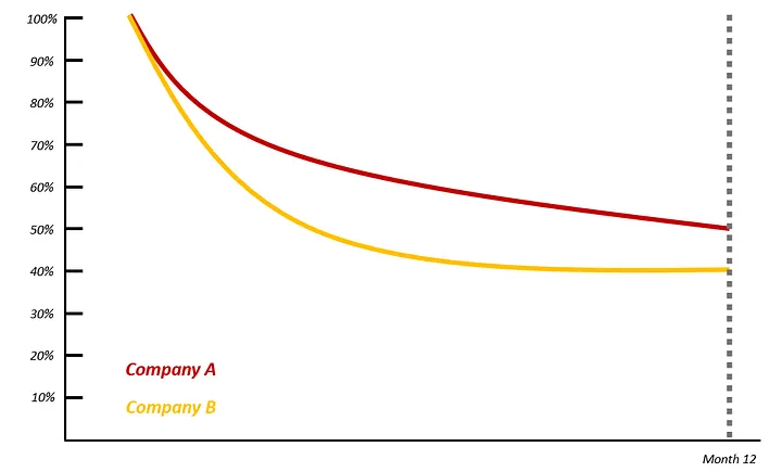 Calculating Projected Subscriber Revenue